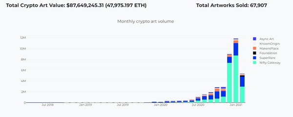 Total crypto art value.
