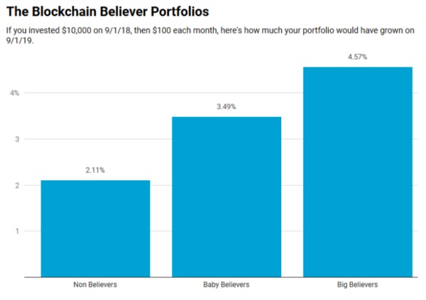 Blockchain believer portfolios.