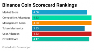 binance coin scorecard rankings