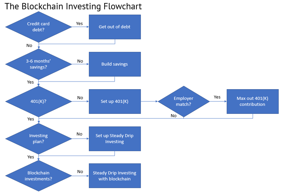 Blockchain investing flowchart