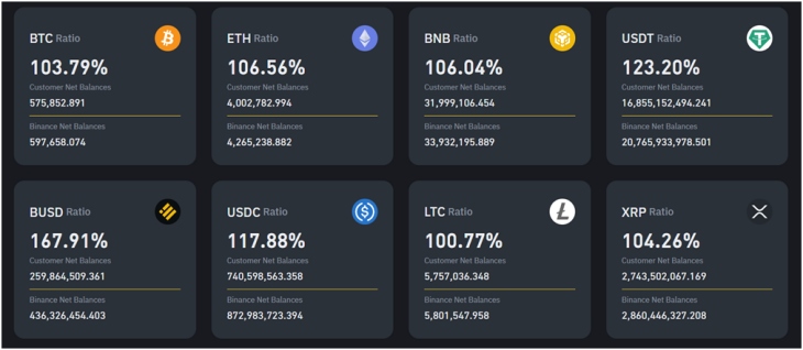 binance proof of reserve net balances