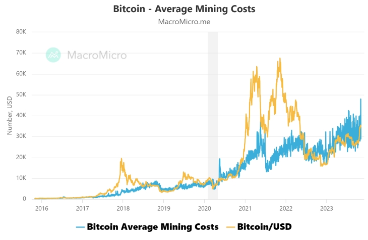 bitcoin average mining costs