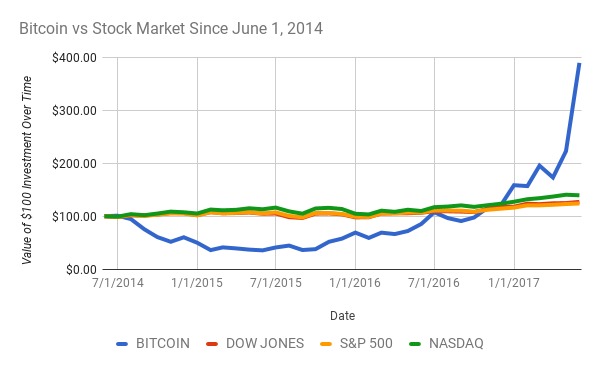 Bitcoin investments