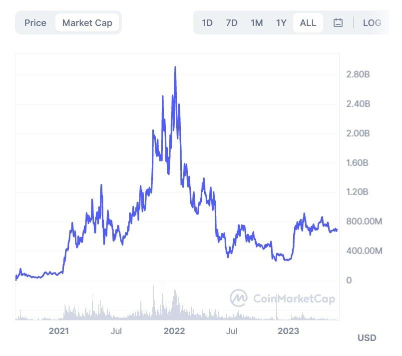 Curve market cap history