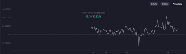 Current annualized rate.