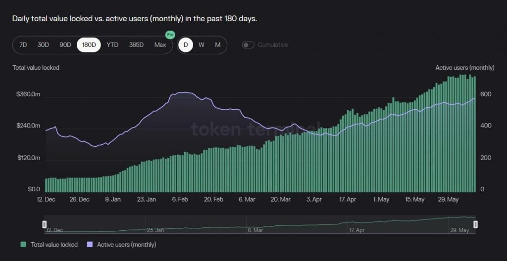 frax increasing user base and tvl