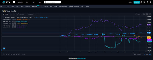 FTX Tokenized stocks chart.