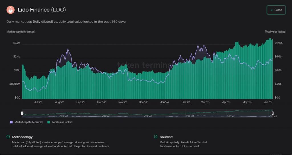 lido market cap TVL over time