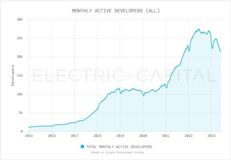 monthly active developers