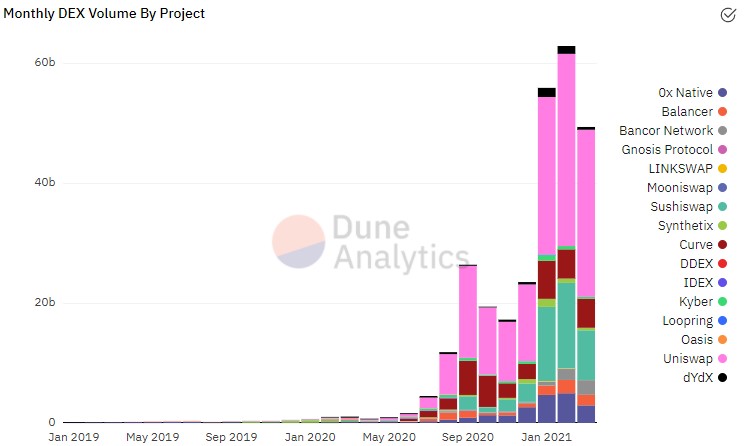 Monthly dex volume