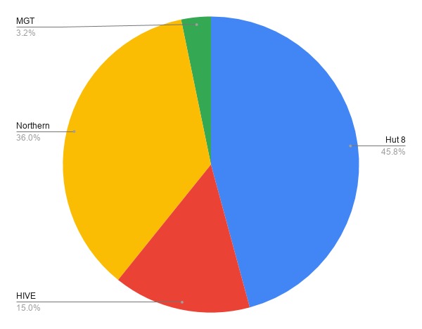 Portfolio of companies with digital mining operations.