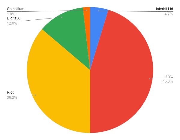 Portfolio of companies that offer blockchain solutions.