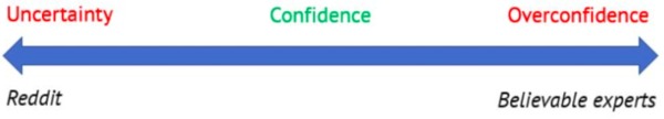 Uncertainty confidence and overconfidence.