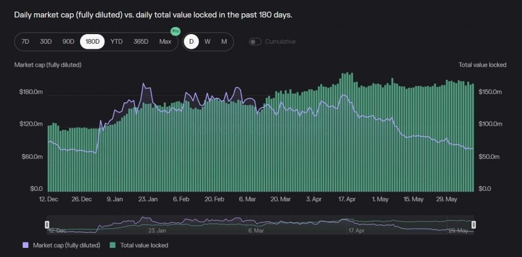 stakewise falling market cap