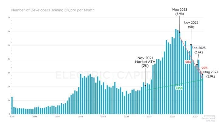 total developers joining crypto projects