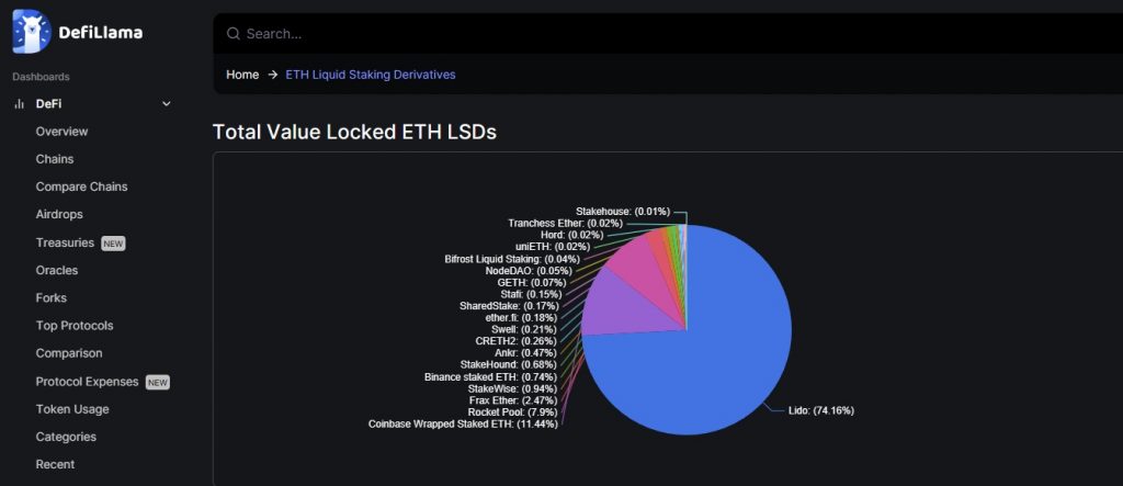 total value locked ETH LSDs