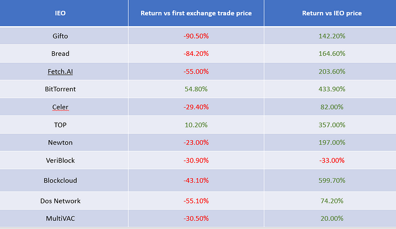 Comparing Return vs first exchange trade price against return vs IEO price.