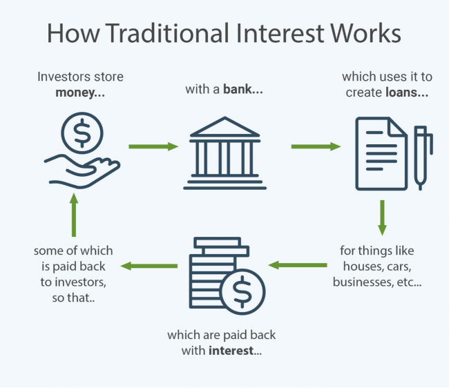 How traditional interest works