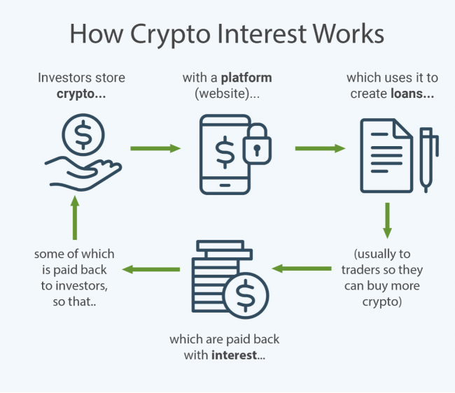 How crypto interest works