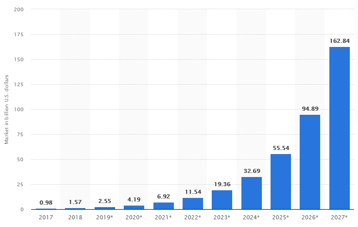 2017-2027 blockchain market