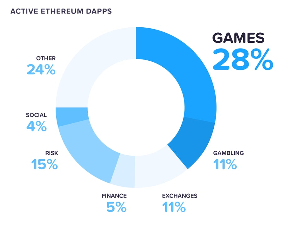 active ethereum dapps