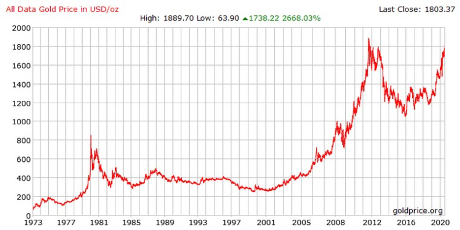 All data gold price.