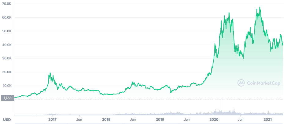 bitcoin-5yrgrowth-041522