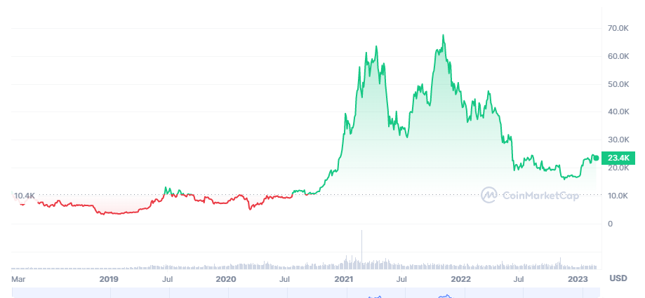 bitcoin five-year returns