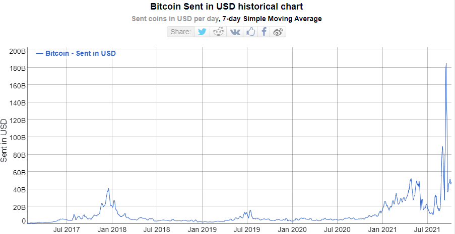 Bitcoin sent in USD