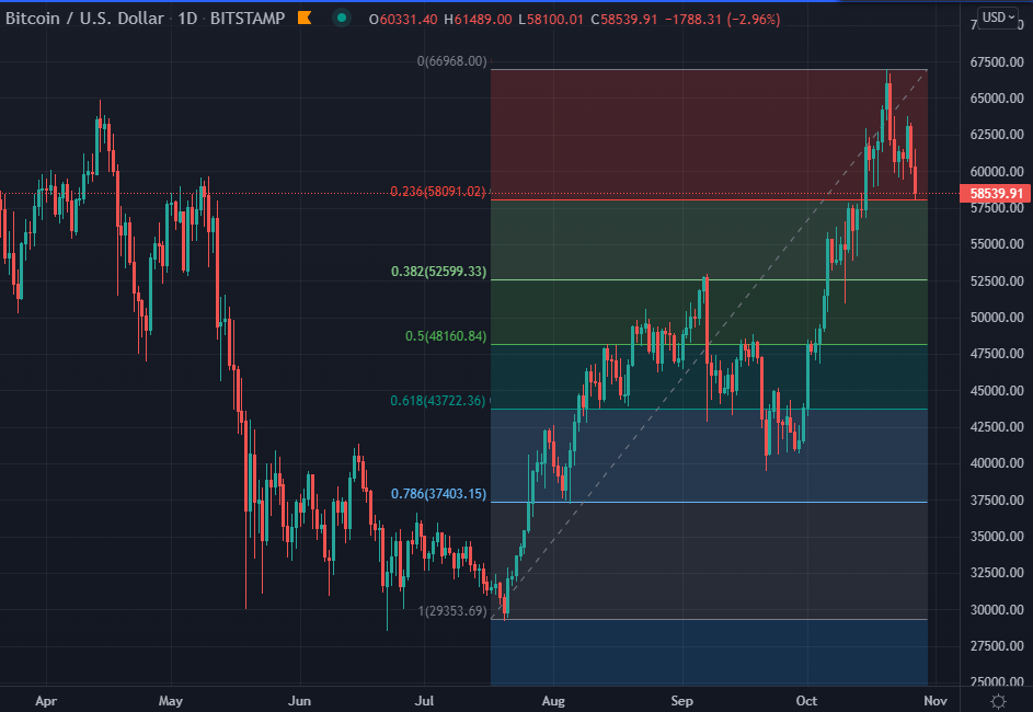 Bitcoin USD