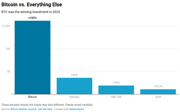 bitcoin vs everything else comparison chart