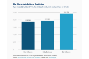 Blockchain Believers Portfolio Update Q3 2023