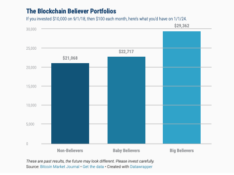 Blockchain Believers Portfolio Update Q4 2023