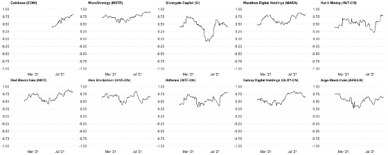 Blockstock correlation