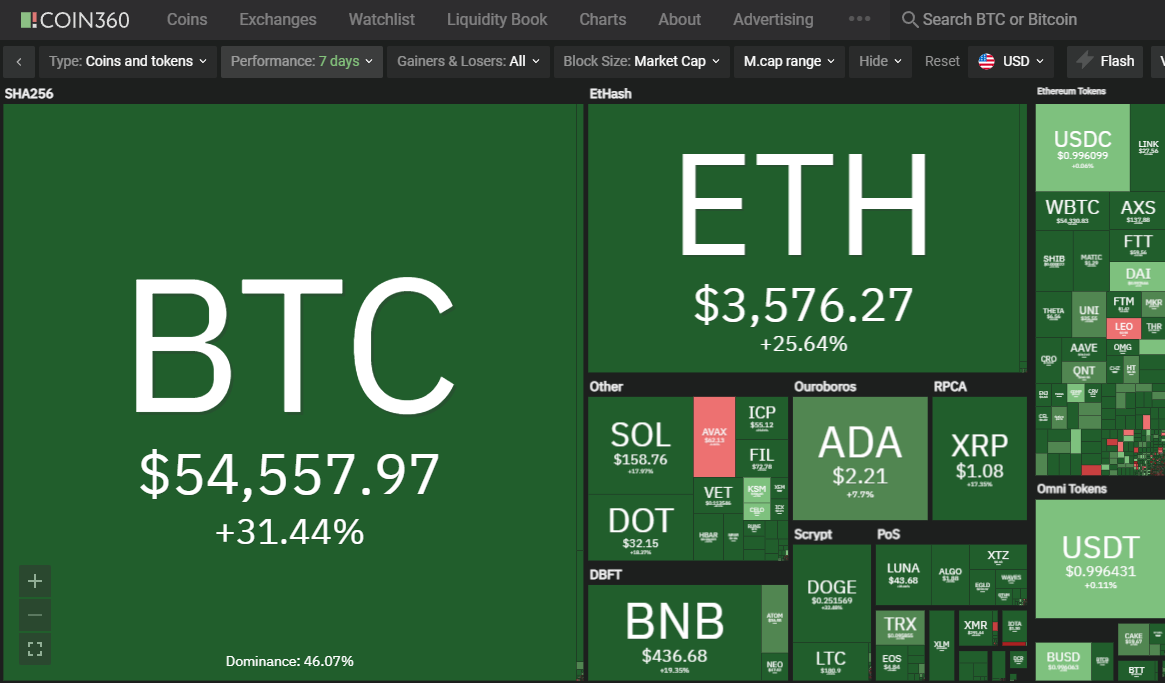 BTC current value