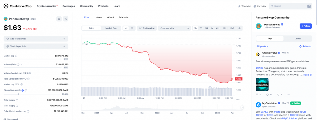 CAKE market cap trends