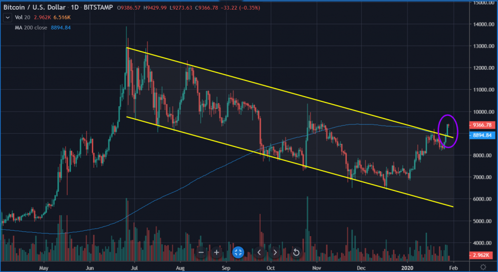 Bitcoin/USD chart.