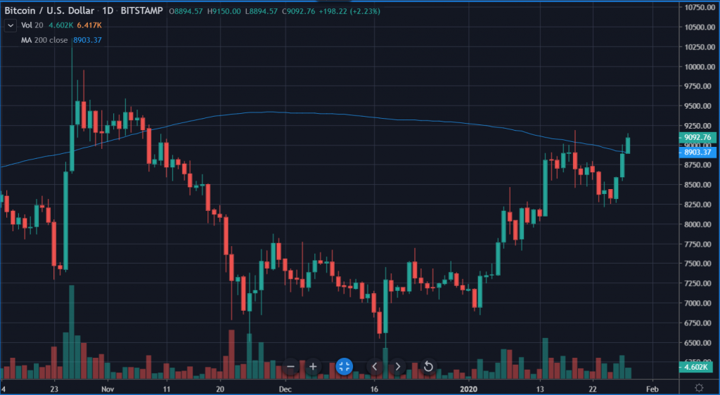 Bitcoin/US dollar chart.