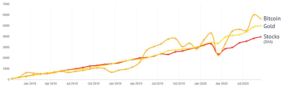 Steady drip investing chart