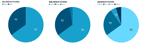 Circle charts