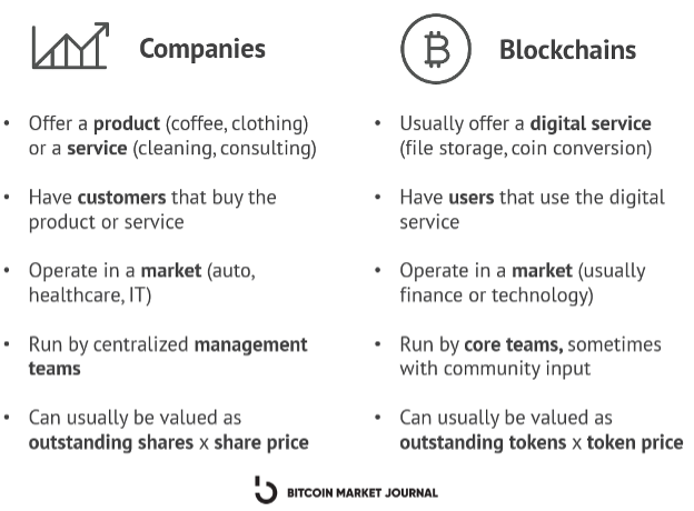 Companies vs blockchains