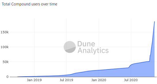 Compound users over time