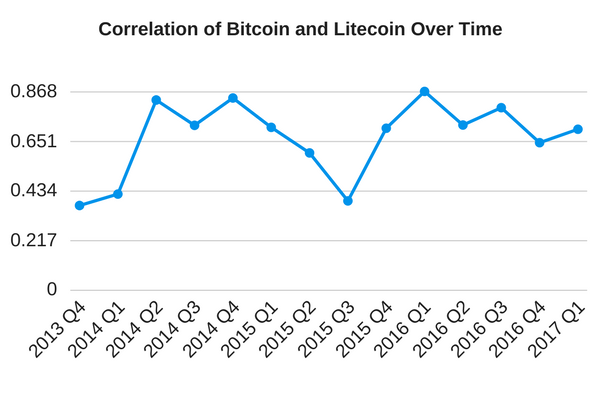 Bitcoin prices