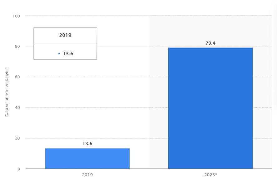 data volume in zetabytes