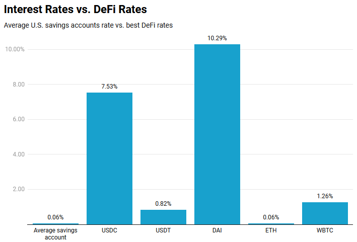 defi-rates-111521