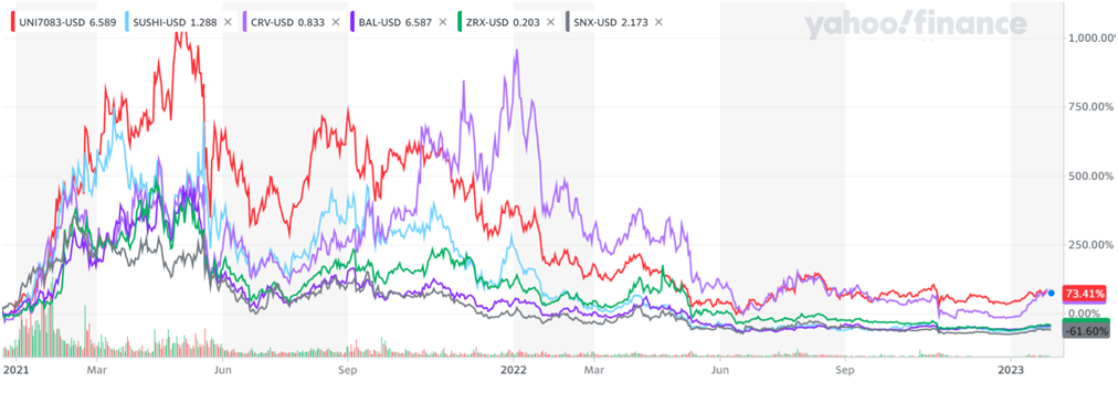 dex since 2020