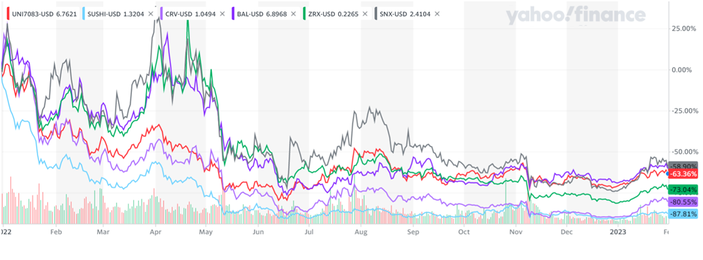 dex since beginning of 2022