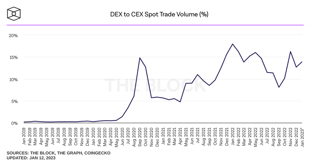 dex to cex spot trade volume