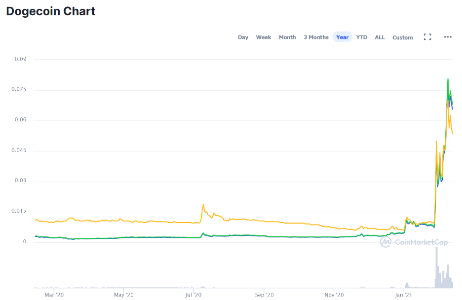 Dogecoin chart