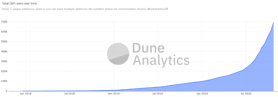 Dune analytics